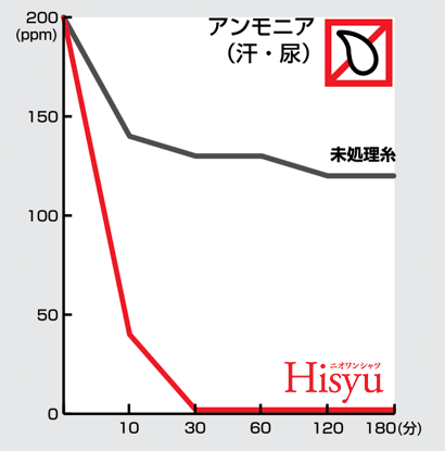 アンモニア消臭効果