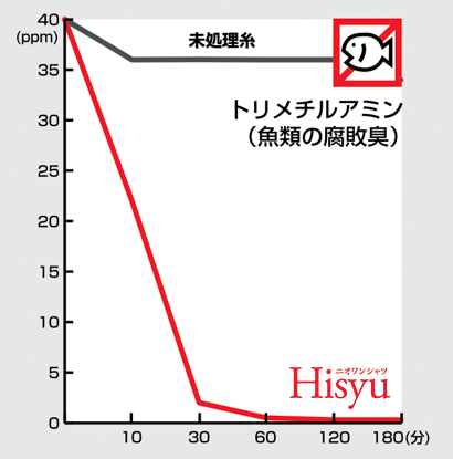 トリメチルアミン(腐敗臭)消臭効果