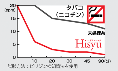 タバコ(ニコチン)消臭効果