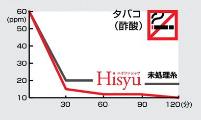 タバコ(酢酸)消臭効果