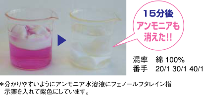 汗のニオイの元<アンモニア>の中和実験