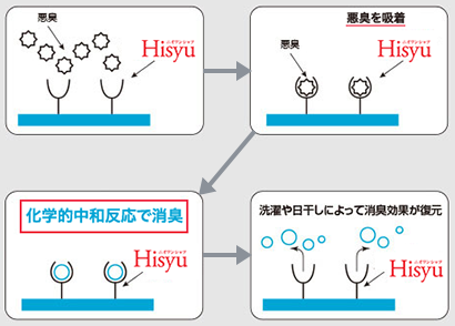 消臭メカニズム